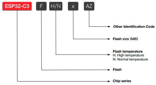 Qui tắc đặt tên của ESP32-C3